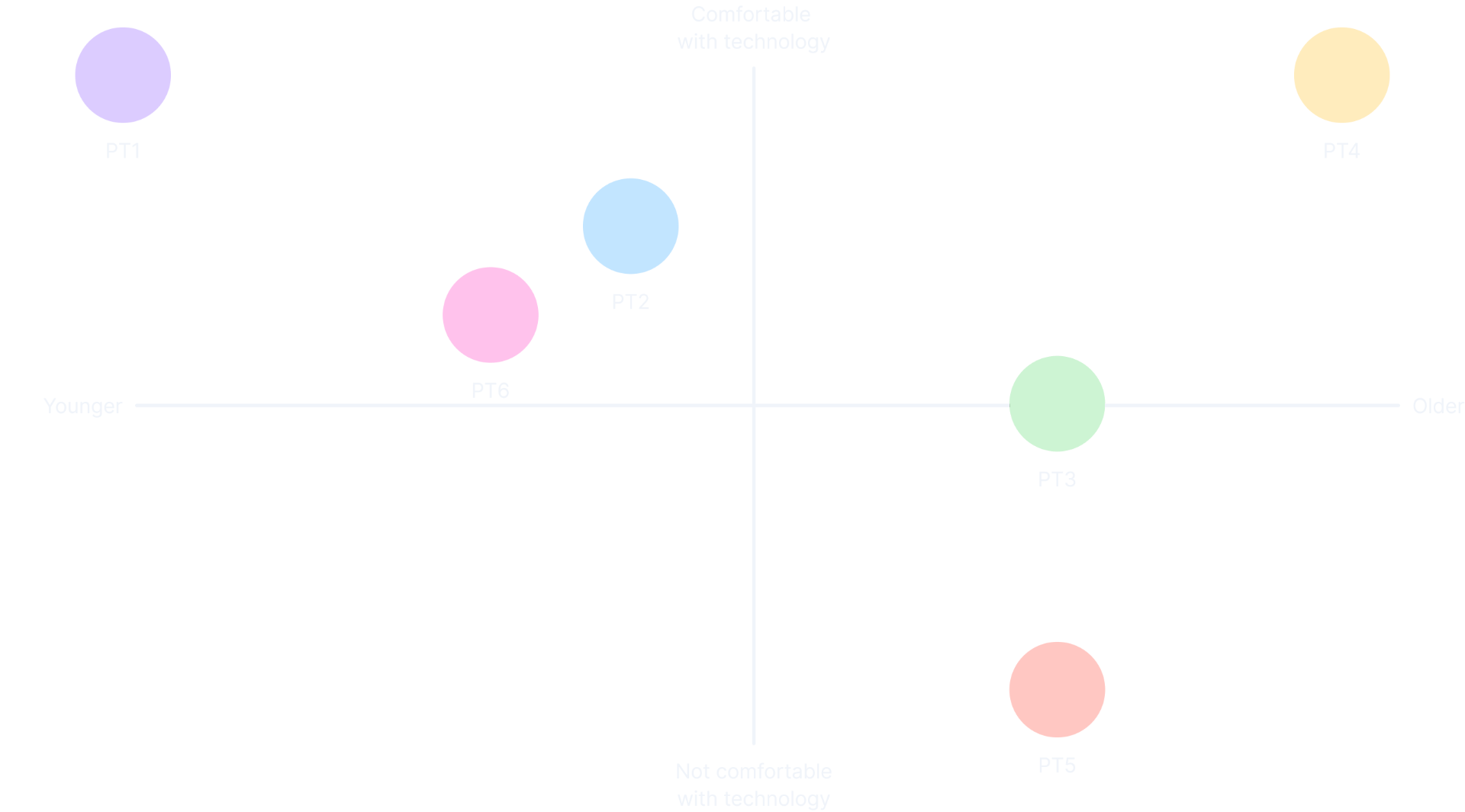 Six participants plotted by age and comfort with technology